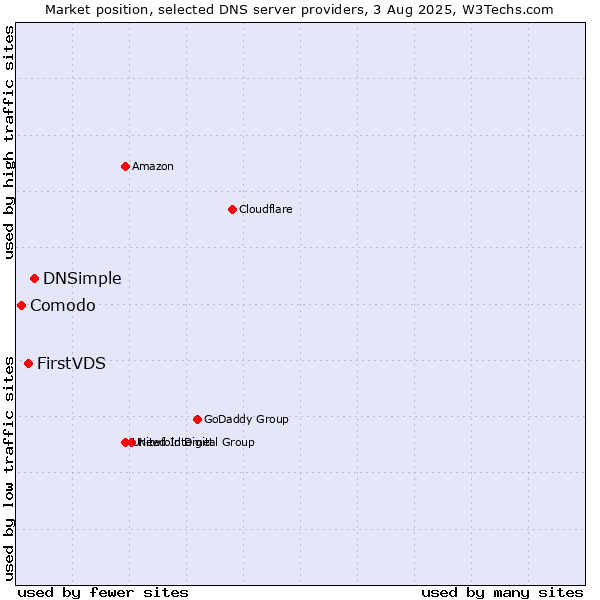 Market position of DNSimple vs. FirstVDS vs. Comodo