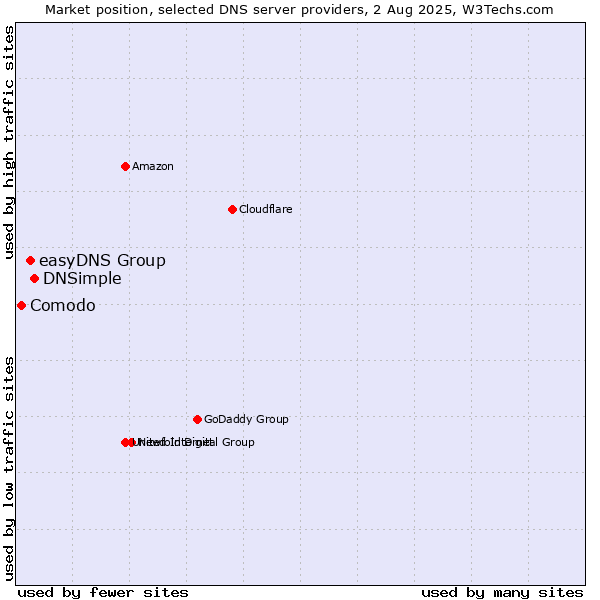 Market position of DNSimple vs. easyDNS Group vs. Comodo