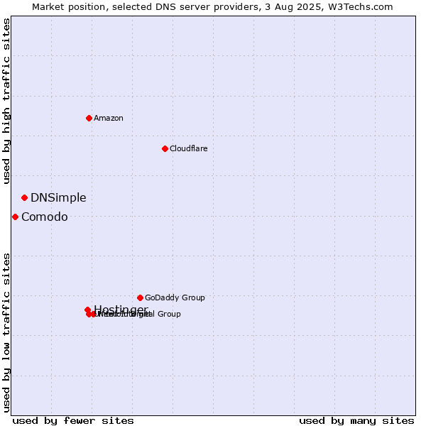 Market position of Hostinger vs. DNSimple vs. Comodo