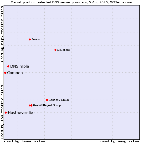 Market position of DNSimple vs. Hostneverdie vs. Comodo