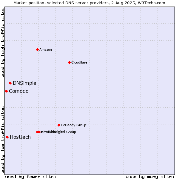 Market position of DNSimple vs. Hosttech vs. Comodo