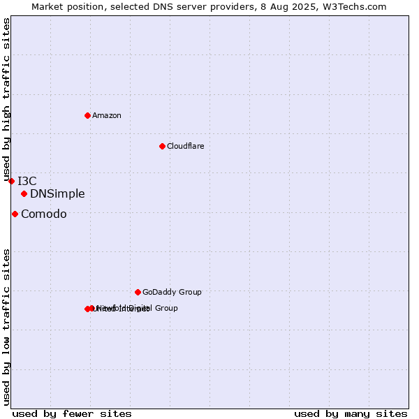 Market position of DNSimple vs. Comodo vs. I3C