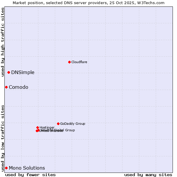 Market position of DNSimple vs. Comodo vs. Mono Solutions