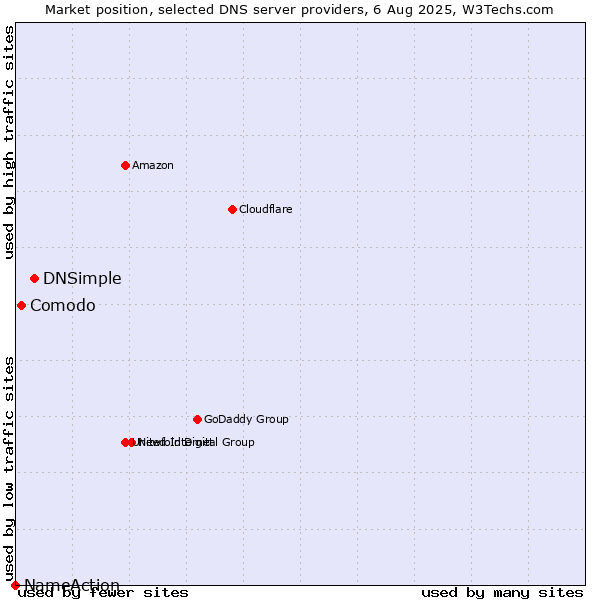 Market position of DNSimple vs. Comodo vs. NameAction