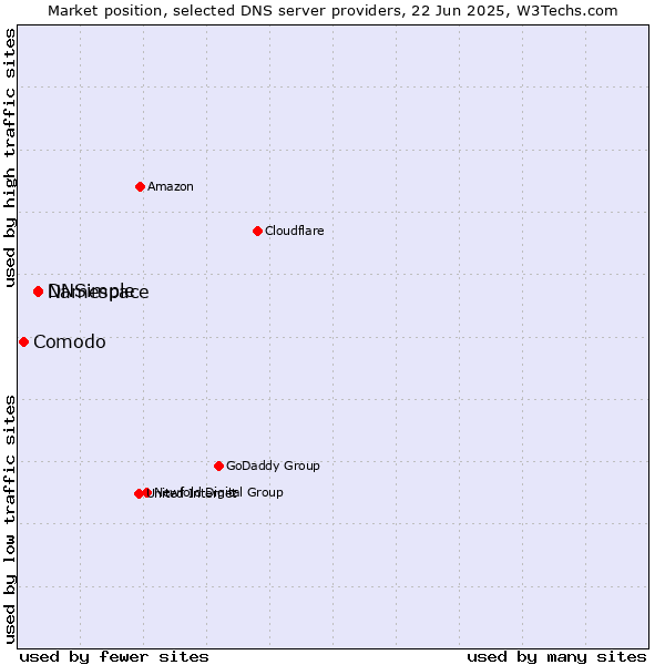 Market position of Namespace vs. DNSimple vs. Comodo