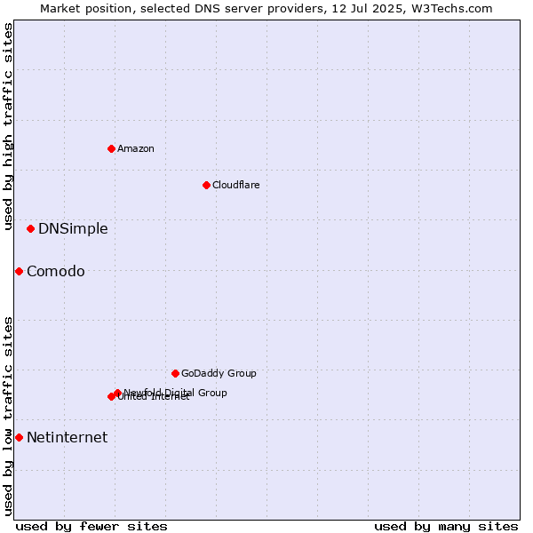 Market position of DNSimple vs. Comodo vs. Netinternet