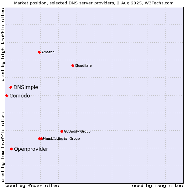 Market position of Openprovider vs. DNSimple vs. Comodo