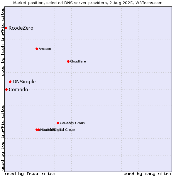 Market position of DNSimple vs. Comodo vs. RcodeZero