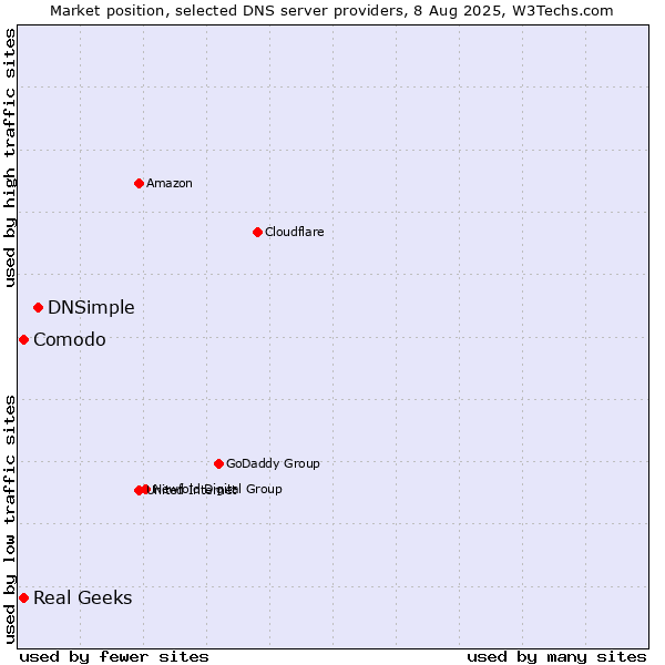 Market position of DNSimple vs. Comodo vs. Real Geeks