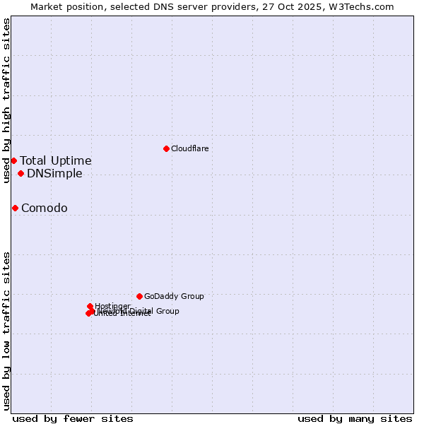 Market position of DNSimple vs. Comodo vs. Total Uptime