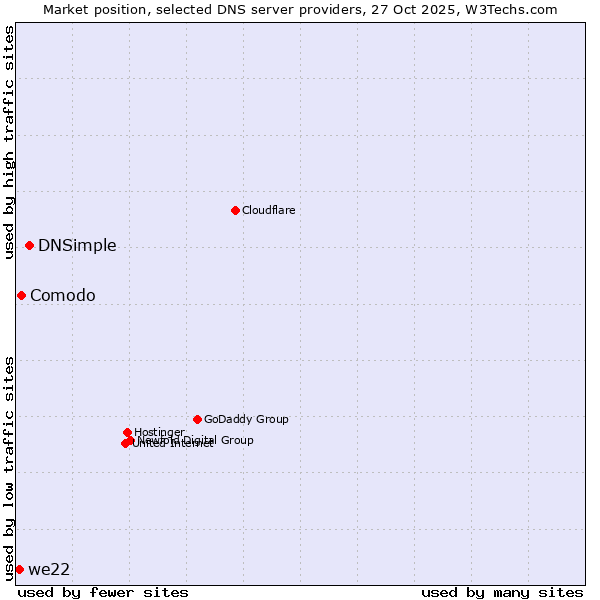 Market position of DNSimple vs. Comodo vs. we22