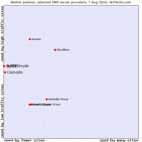 Market position of DNSimple vs. Comodo vs. Opti9