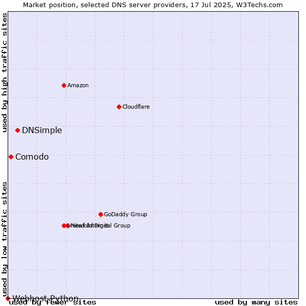 Market position of DNSimple vs. Comodo vs. Webhost Python
