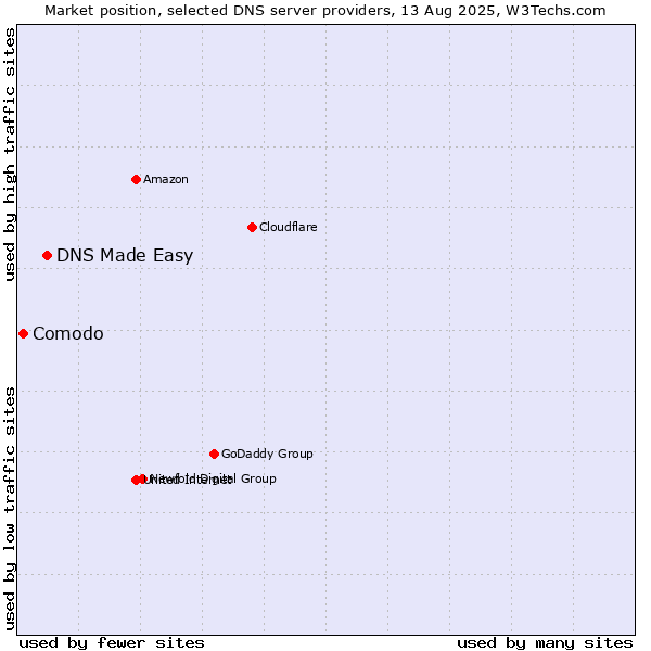 Market position of DNS Made Easy vs. Comodo