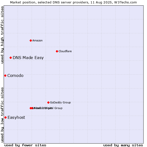Market position of DNS Made Easy vs. Easyhost vs. Comodo