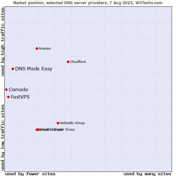 Market position of DNS Made Easy vs. FastVPS vs. Comodo