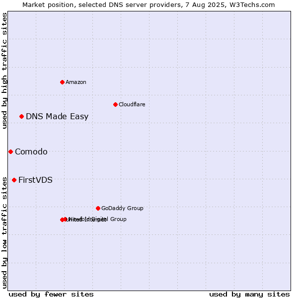 Market position of DNS Made Easy vs. FirstVDS vs. Comodo