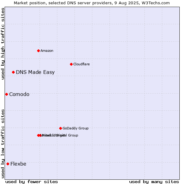 Market position of DNS Made Easy vs. Flexbe vs. Comodo