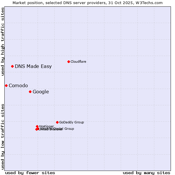 Market position of Google vs. DNS Made Easy vs. Comodo