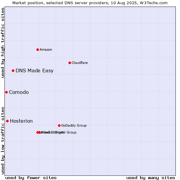 Market position of DNS Made Easy vs. Hosterion vs. Comodo