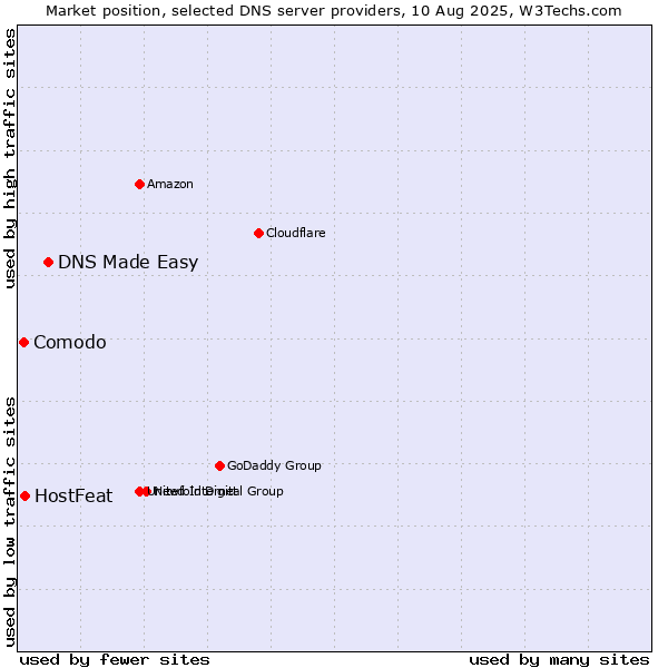 Market position of DNS Made Easy vs. HostFeat vs. Comodo