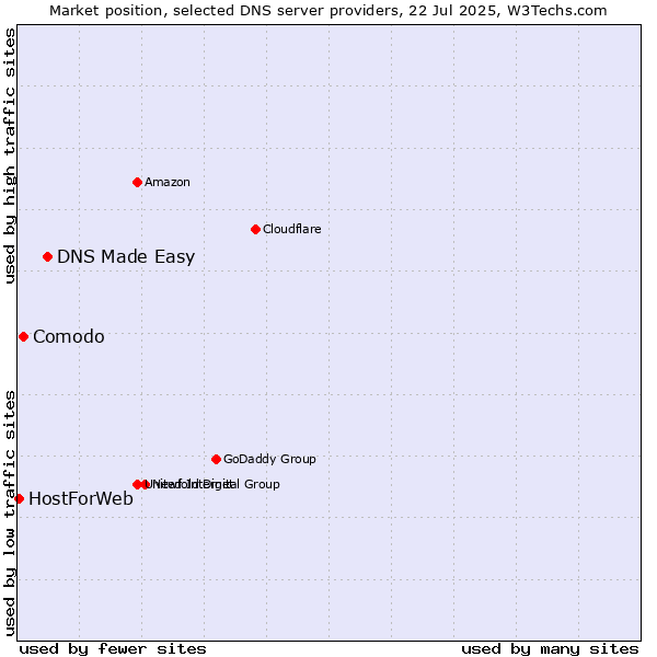 Market position of DNS Made Easy vs. Comodo vs. HostForWeb