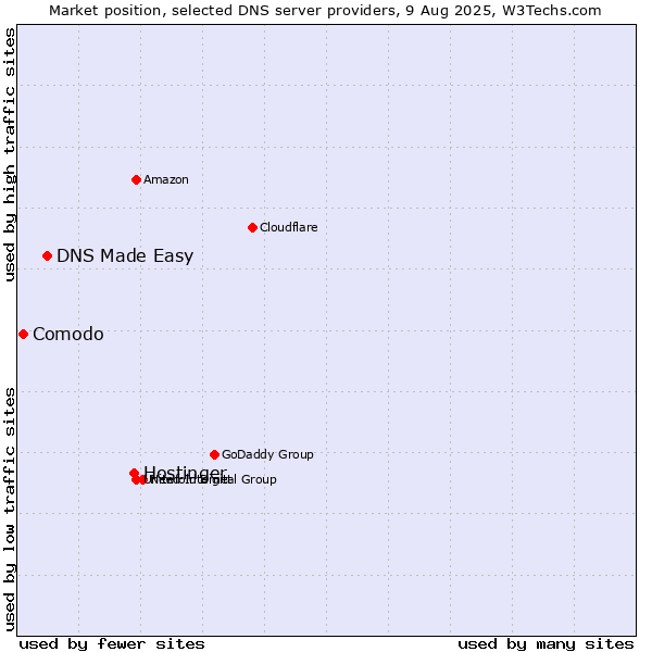 Market position of Hostinger vs. DNS Made Easy vs. Comodo