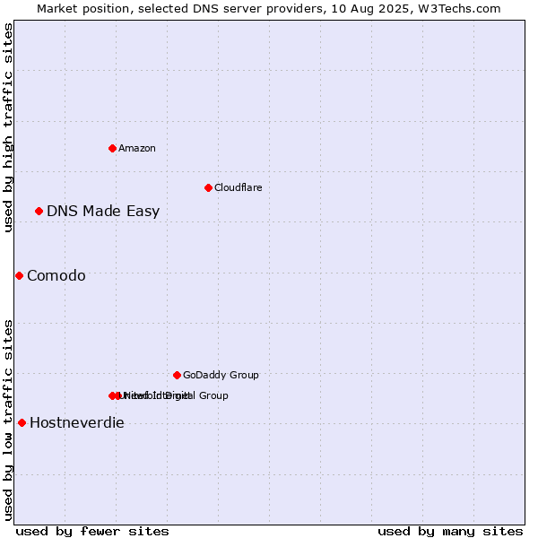 Market position of DNS Made Easy vs. Hostneverdie vs. Comodo