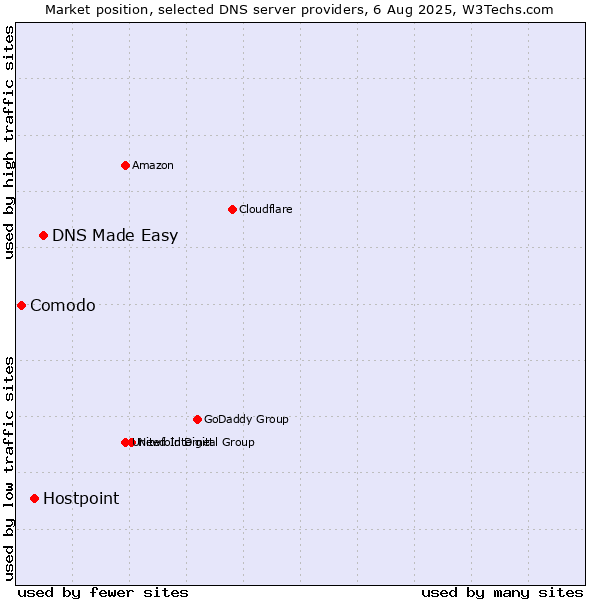 Market position of DNS Made Easy vs. Hostpoint vs. Comodo