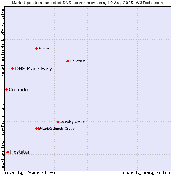 Market position of DNS Made Easy vs. Hoststar vs. Comodo