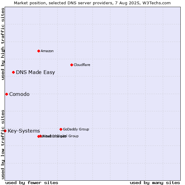 Market position of DNS Made Easy vs. Comodo vs. Key-Systems