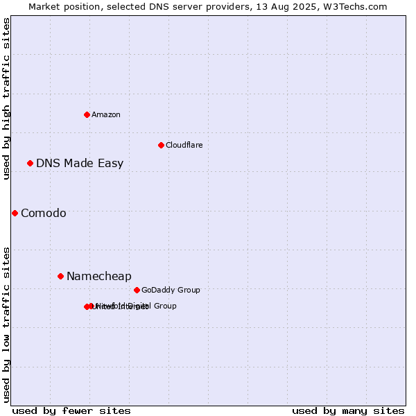 Market position of Namecheap vs. DNS Made Easy vs. Comodo