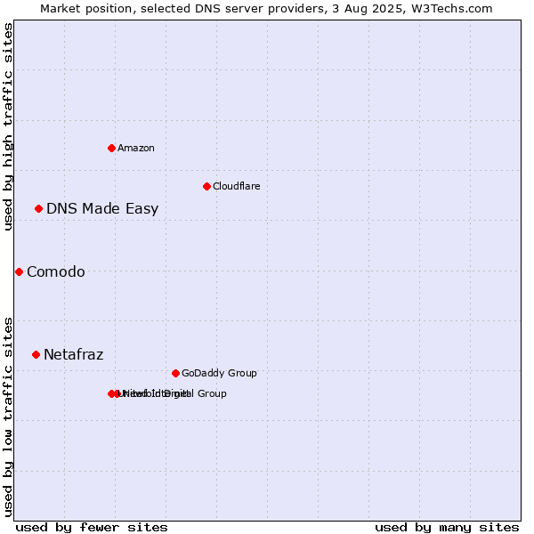 Market position of DNS Made Easy vs. Netafraz vs. Comodo