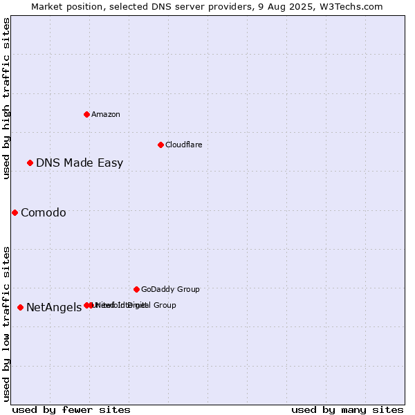 Market position of DNS Made Easy vs. NetAngels vs. Comodo