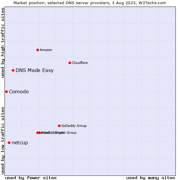 Market position of DNS Made Easy vs. netcup vs. Comodo