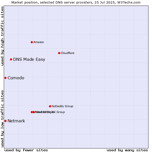 Market position of DNS Made Easy vs. Comodo vs. Netmark