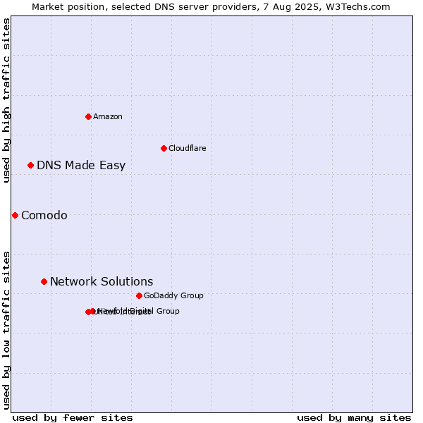 Market position of Network Solutions vs. DNS Made Easy vs. Comodo