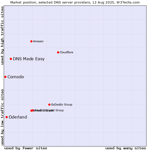 Market position of DNS Made Easy vs. Oderland vs. Comodo