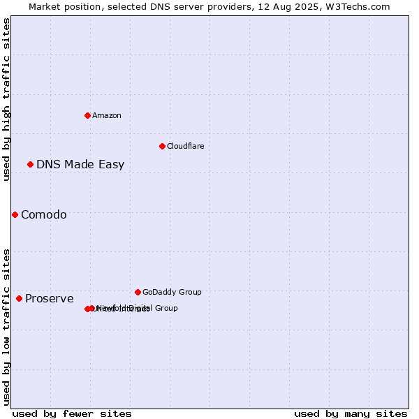 Market position of DNS Made Easy vs. Proserve vs. Comodo