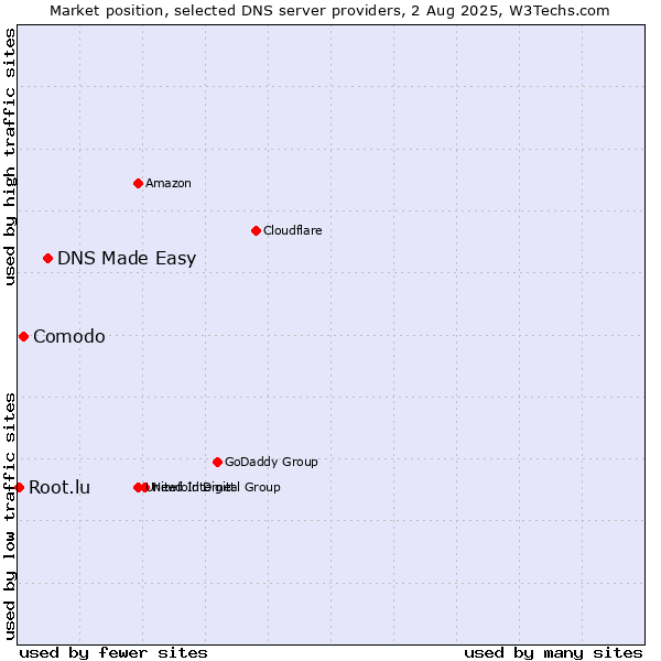 Market position of DNS Made Easy vs. Comodo vs. Root.lu