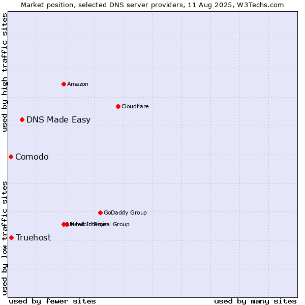 Market position of DNS Made Easy vs. Truehost vs. Comodo