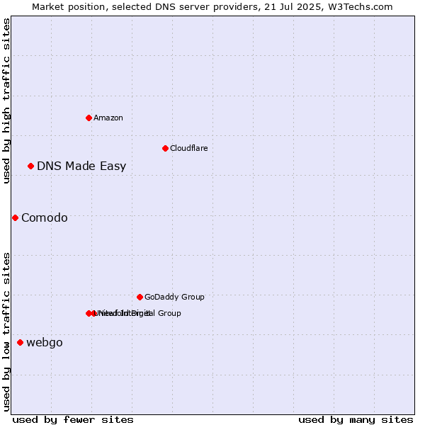 Market position of DNS Made Easy vs. webgo vs. Comodo