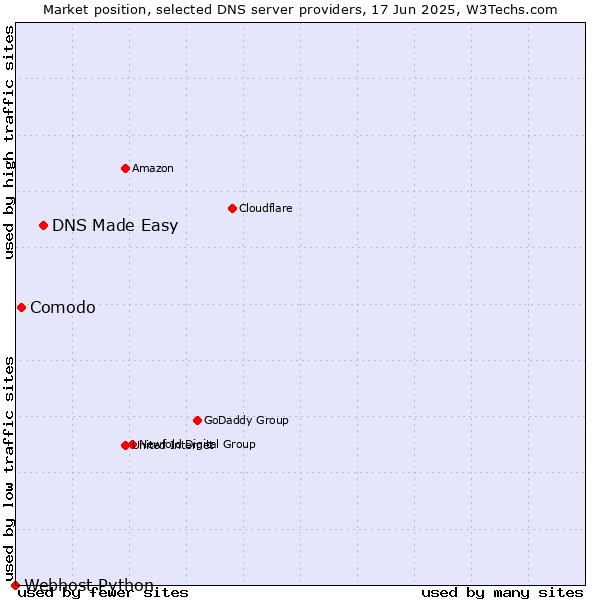 Market position of DNS Made Easy vs. Comodo vs. Webhost Python