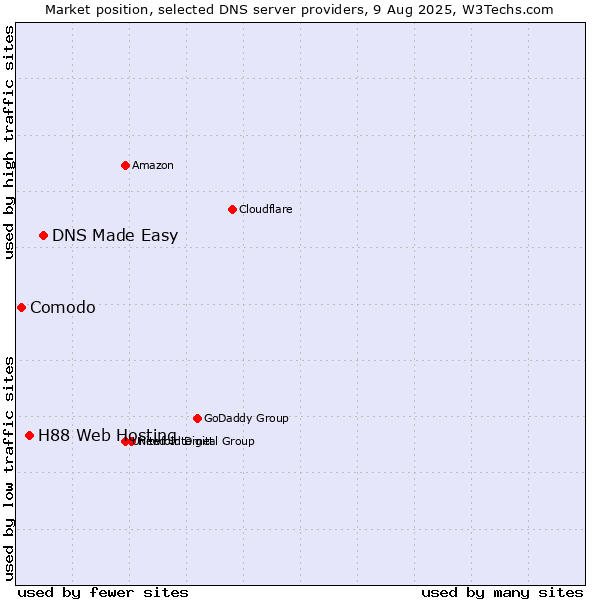 Market position of DNS Made Easy vs. H88 Web Hosting vs. Comodo