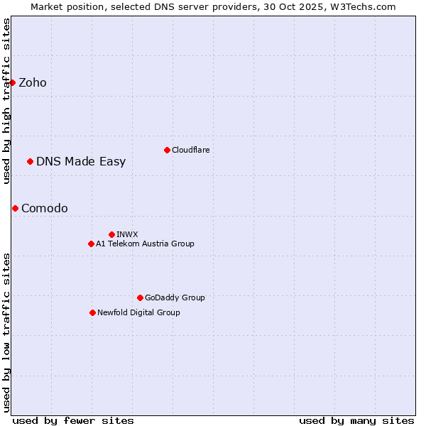Market position of DNS Made Easy vs. Comodo vs. Zoho