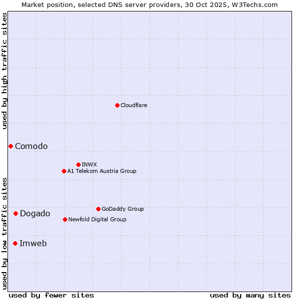 Market position of Dogado vs. Imweb vs. Comodo