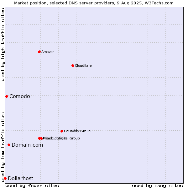 Market position of Domain.com vs. Comodo vs. Dollarhost