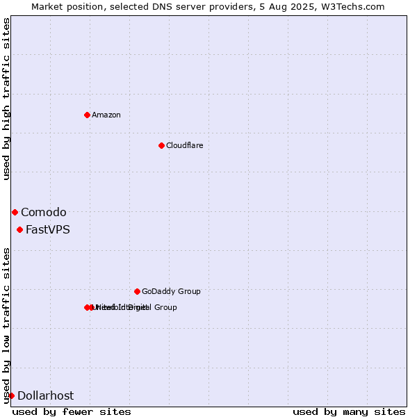 Market position of FastVPS vs. Comodo vs. Dollarhost
