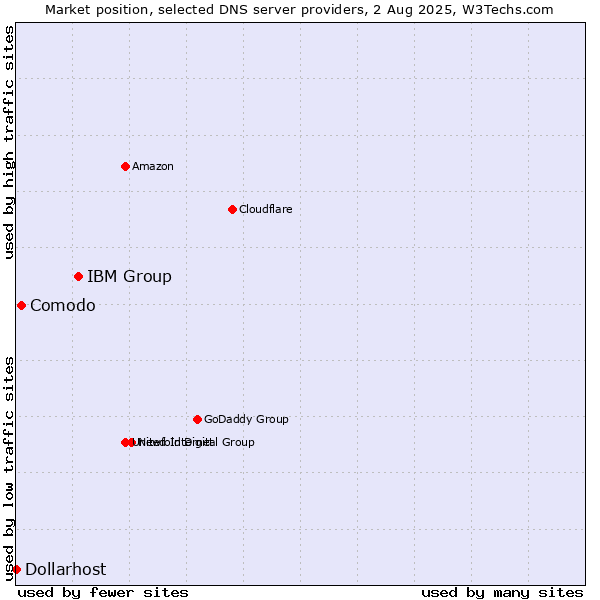 Market position of IBM Group vs. Comodo vs. Dollarhost