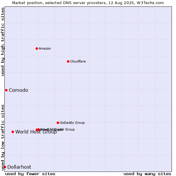 Market position of World Host Group vs. Comodo vs. Dollarhost